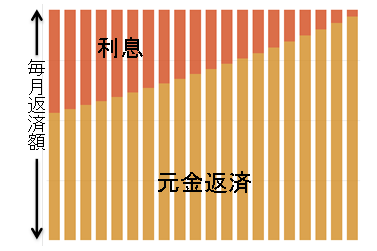 【元利均等返済】出典元：住宅金融支援機構